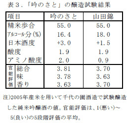 表3.「吟のさと」の醸造試験結果