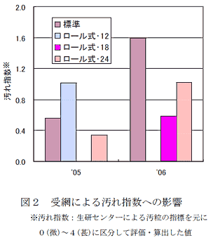 図2 受網による汚れ指数への影響