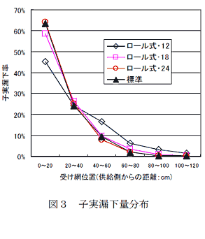 図3 子実漏下量分布