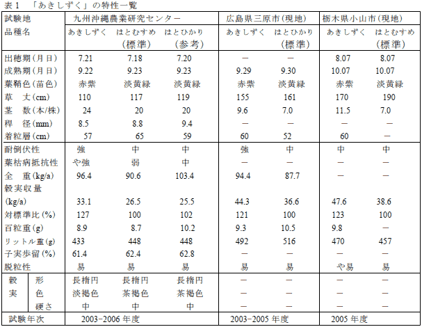 表1 「あきしずく」の特性一覧