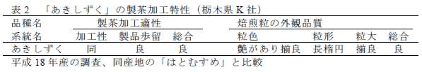 表2 「あきしずく」の製茶加工特性(栃木県K 社)