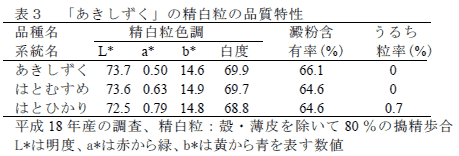 表3 「九州1 号」の精白粒の品質特性