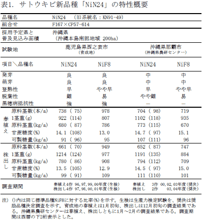 表1 サトウキビ新品種候補「NiN24」の特性概要