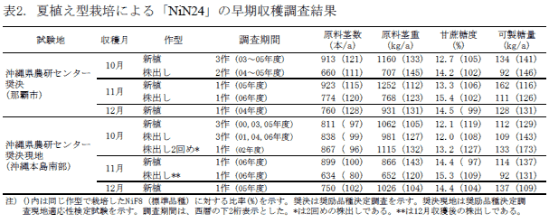 表2 夏植え型栽培による「NiN24」の早期収穫調査結果