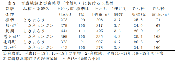 表3 育成地および宮崎県(北郷町)における収量性