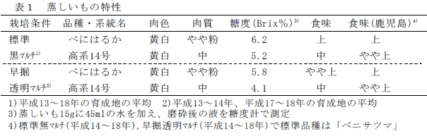 表1 蒸しいもの特性