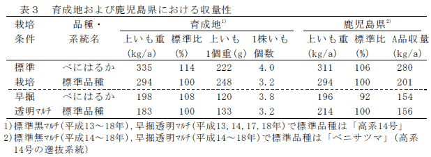 表3 育成地および鹿児島県における収量性