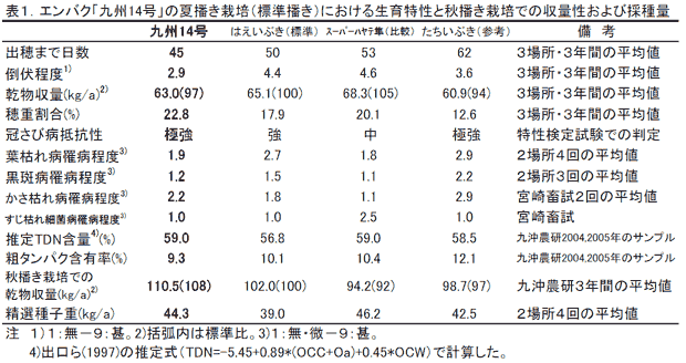 表1.エンバク「九州14号」の夏播き栽培(標準播き)における生育特性と秋播き栽培での収量性および採種量