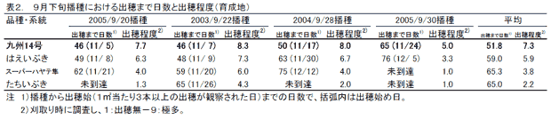 表2. 9月下旬播種における出穂まで日数と出穂程度(育成地)