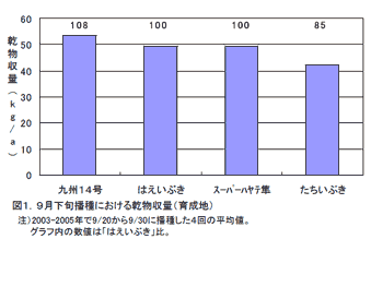 図1.9月下旬播種における乾物収量(育成地)