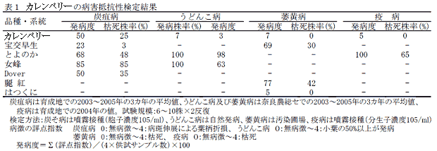 表1 イチゴ久留米58号の病害抵抗性検定結果
