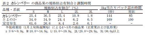 表2 イチゴ久留米58号の商品果の規格別占有割合と調製時間