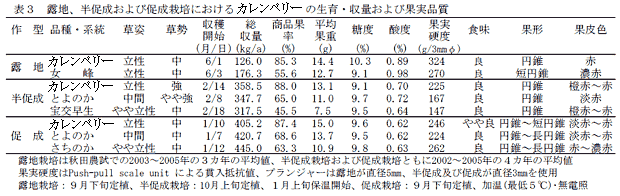 表3 露地、半促成および促成栽培におけるイチゴ久留米58号の生育・収量および果実品質