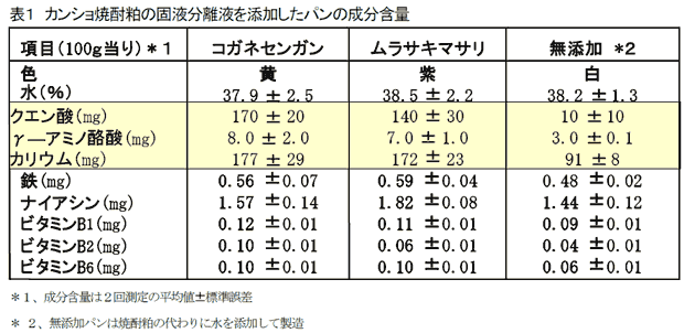 表1 カンショ焼酎粕の固液分離液を添加したパンの成分含量