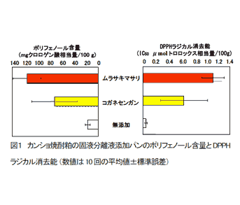 図1 カンショ焼酎粕の固液分離液添加パンのポリフェノール含量とDPPH