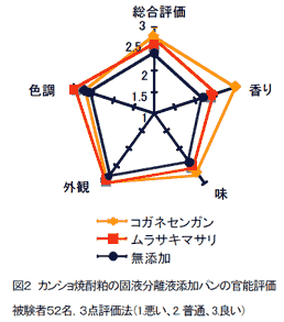 図2 カンショ焼酎粕の固液分離液添加パンの官能評価