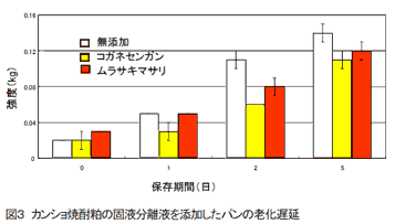 図3 カンショ焼酎粕の固液分離液を添加したパンの老化遅延