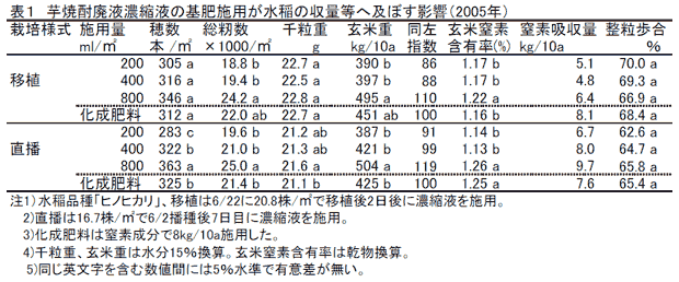 表1 芋焼酎廃液濃縮液の基肥施用が水稲の収量等へ及ぼす影響(2005年)
