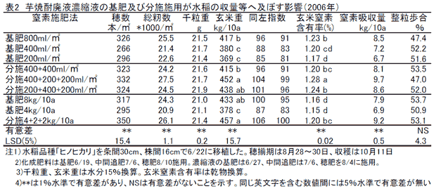 表2 芋焼酎廃液濃縮液の基肥及び分施施用が水稲の収量等へ及ぼす影響(2006年)