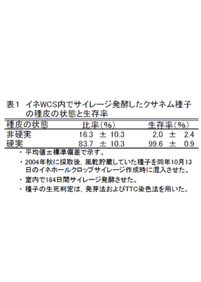 表1 イネWCS内でサイレージ発酵したクサネム種子の種皮の状態と生存率