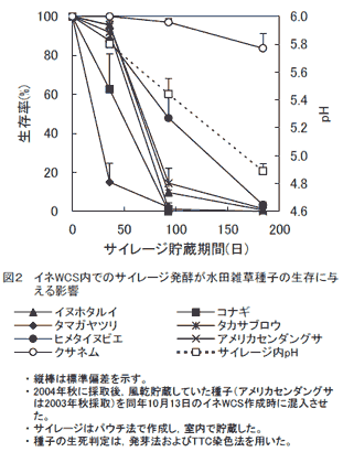 図2 イネWCS内でのサイレージ発酵が水田雑草種子の生存に与える影響