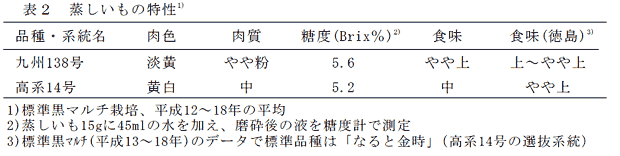 表2 蒸しいもの特性