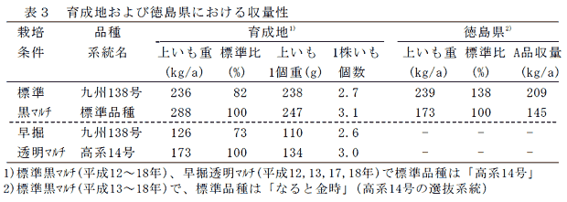 表3 育成地および徳島県における収量性