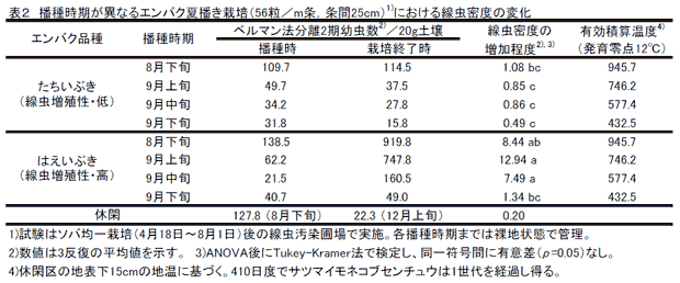 表2 播種時期が異なるエンバク夏播き栽培(56粒/m条,条間25cm)1)における線虫密度の変化