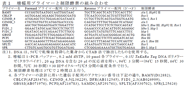 表1 増幅用プライマーと制限酵素の組み合わせ