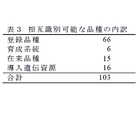 表3 相互識別可能な品種の内訳