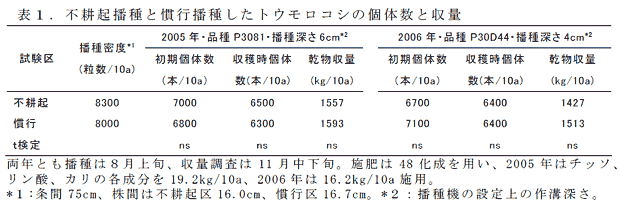 表1 . 不耕起播種と慣行播種したトウモロコシの個体数と収量