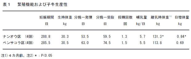 表1 繁殖機能および子牛生産性