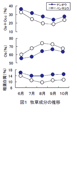 図1 牧草成分の推移