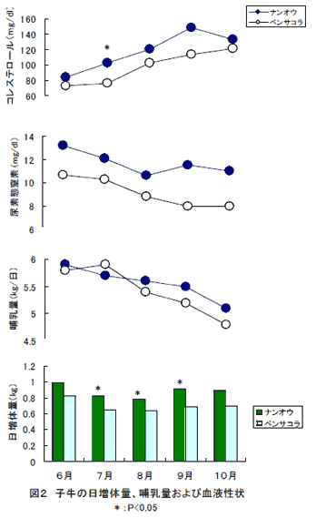 図2 子牛の日増体量、哺乳量および血液性状
