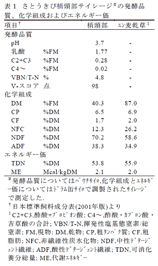 表1 さとうきび梢頭部サイレージ#の発酵品質、化学組成およびエネルギー価