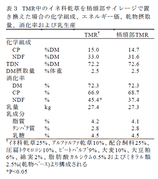 表3 TMR中のイネ科乾草を梢頭部サイレージで置き換えた場合の化学組成、エネルギー価、乾物摂取量、消化率および乳生産