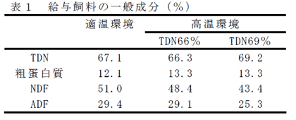 表1 給与飼料の一般成分(% )