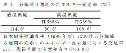 表2 分娩前2週間のエネルギー充足率(%)