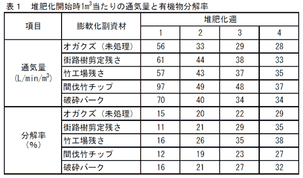 表1 堆肥化開始時1m3当たりの通気量と有機物分解率