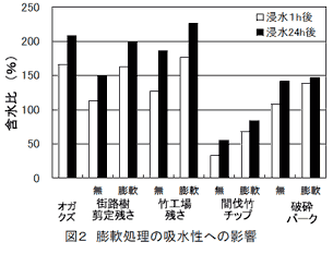 図2 膨軟処理の吸水性への影響