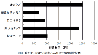 図3 堆肥化における乳牛ふん1t当たりの副資材代