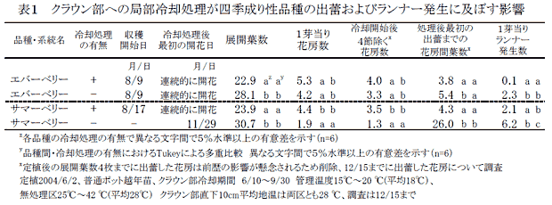 表1 クラウン部への局部冷却処理が四季成り性品種の出蕾およびランナー発生に及ぼす影響