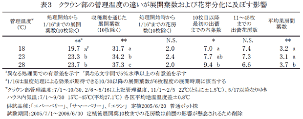 表3 クラウン部の管理温度の違いが展開葉数および花芽分化に及ぼす影響