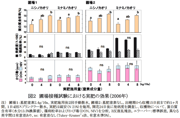 図2 圃場接種試験における実肥の効果(2006年)