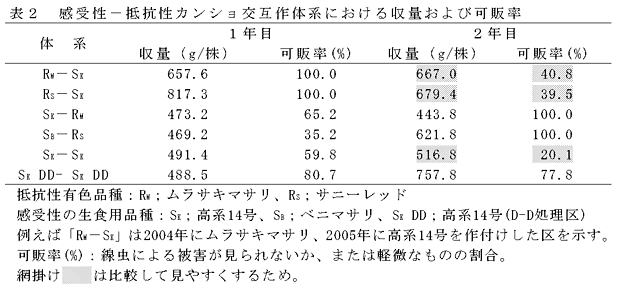 表2 感受性-抵抗性カンショ交互作体系における収量および可販率