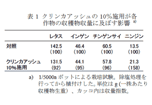 表1 クリンカアッシュの10%施用が各作物の収穫物収量に及ぼす影響