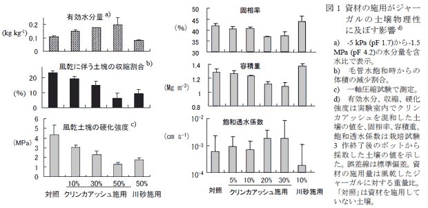 図1 資材の施用がジャーガルの土壌物理性に及ぼす影響