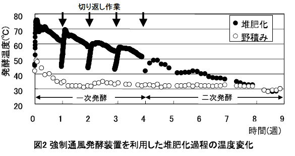 図2 強制通風発酵装置を利用した堆肥化過程の温度変化