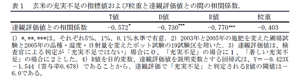 表1 玄米の充実不足の指標値および粒重と達観評価値との間の相関係数.
