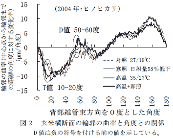 図2 玄米横断面の輪郭の曲率と角度との関係